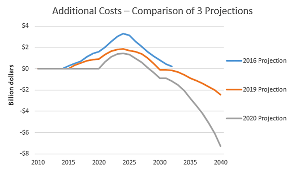 Additional Costs - Comparison of 3 Projects