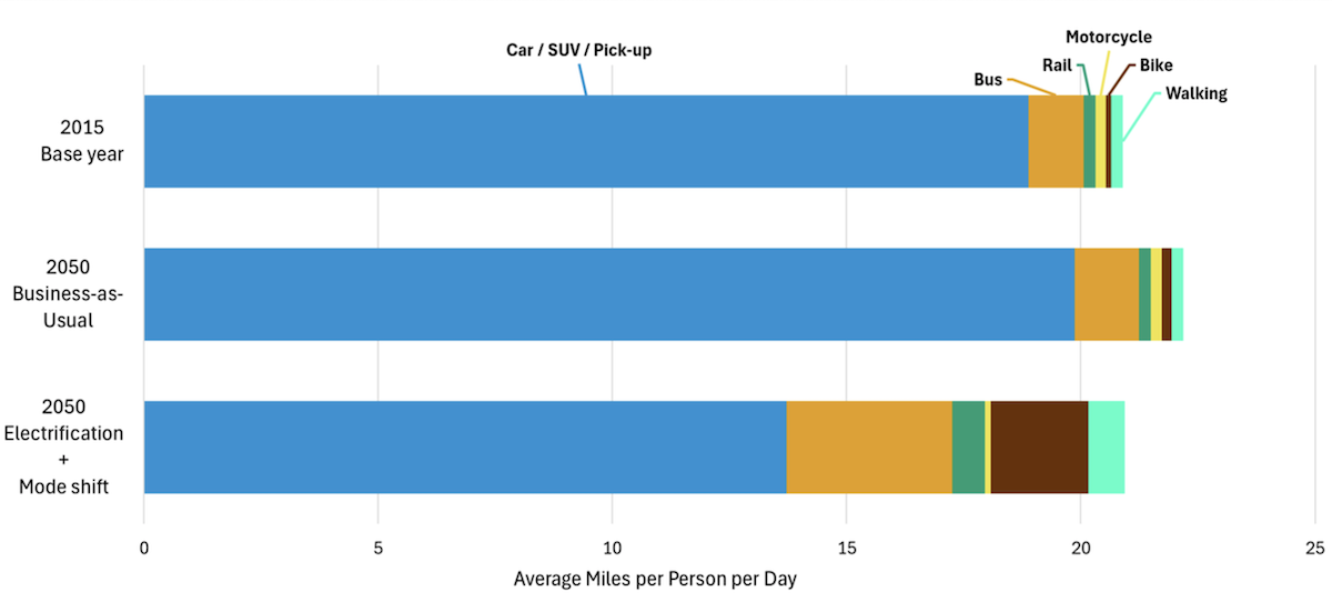 Chart showing how many miles traveled by different traveling modes