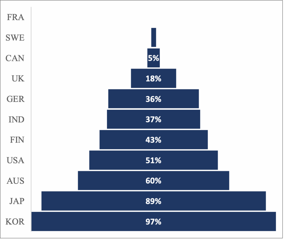 Share of natural graphite imports directly from China, by country.