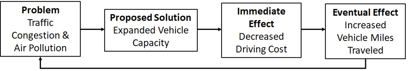 Figure 1. A schematic of the induced travel effect.