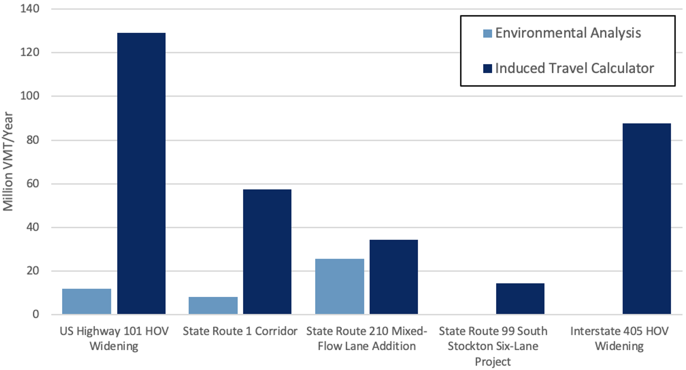 Figure 2. A comparison of induced vehicle miles traveled as estimated in highway expansion projects’ environmental analyses (if done) vs. the induced travel calculator.