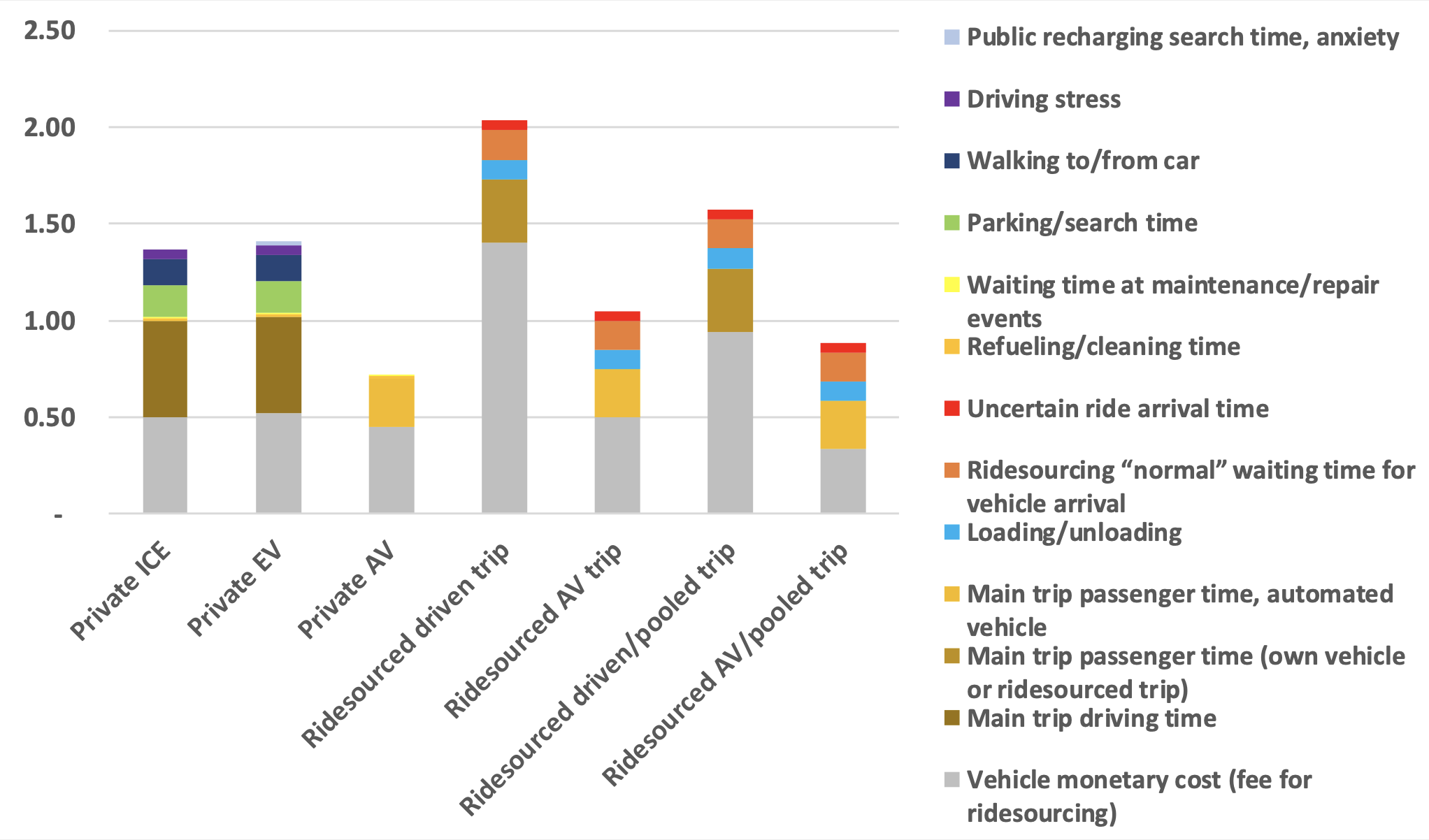 Monetary and non-monetary costs for vehicles types - 2030